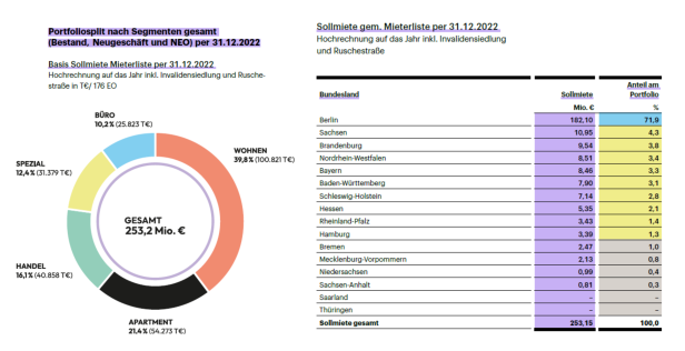 Portfoliosplitt nach Segmenten